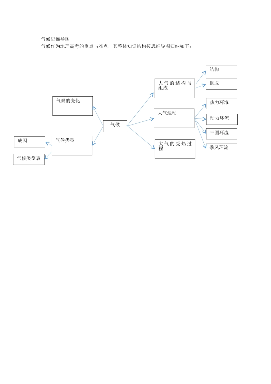 气候思维导图_第1页