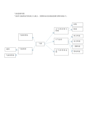 气候思维导图