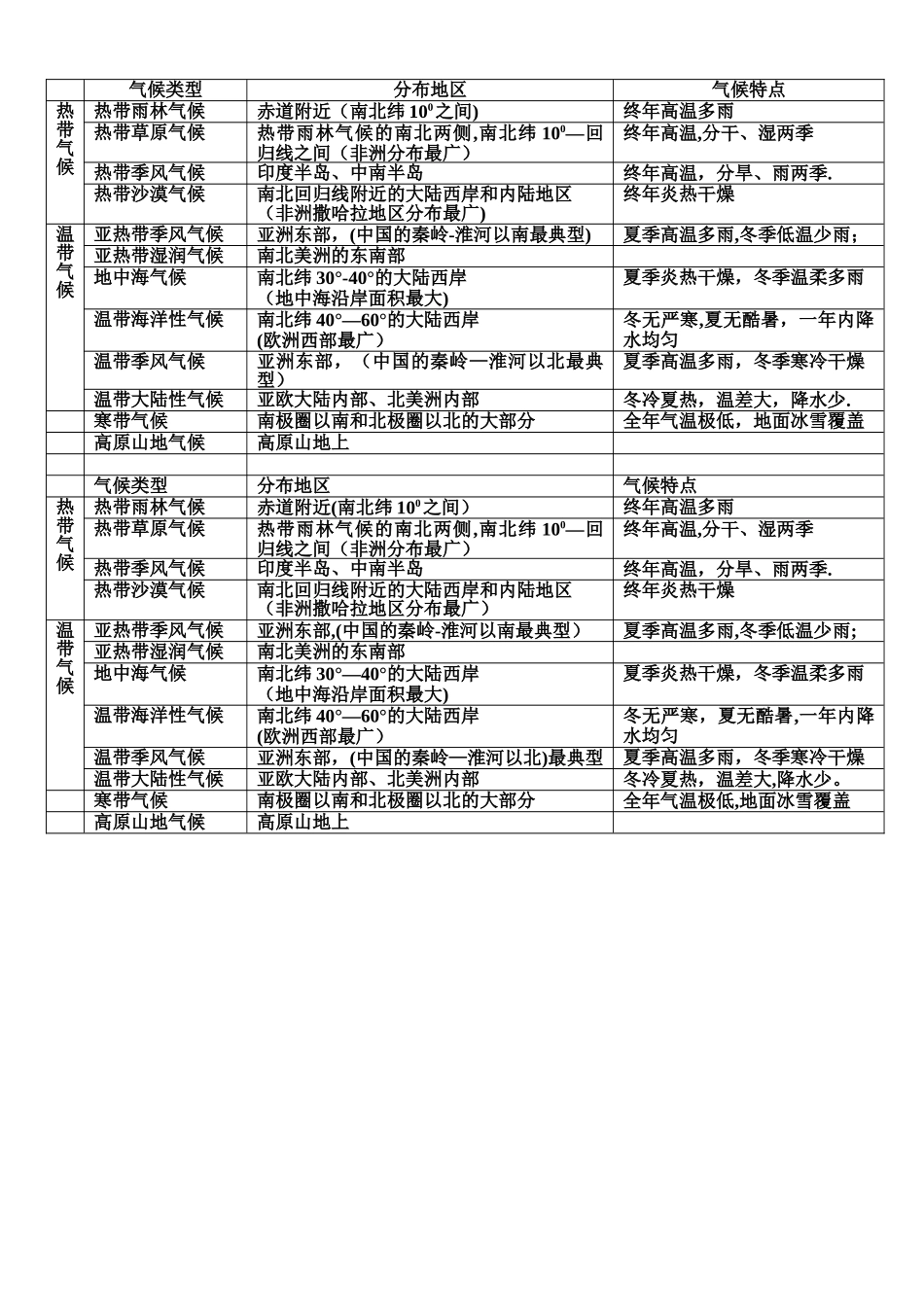 气候类型特点表格_第1页