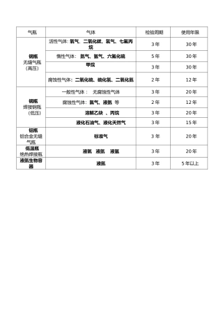 气瓶检验周期和使用年限