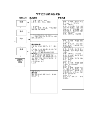 气管切开换药操作流程[1]