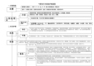 气管切开术患者护理及并发症观察流程