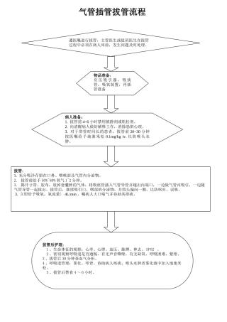 气管插管拔管流程图