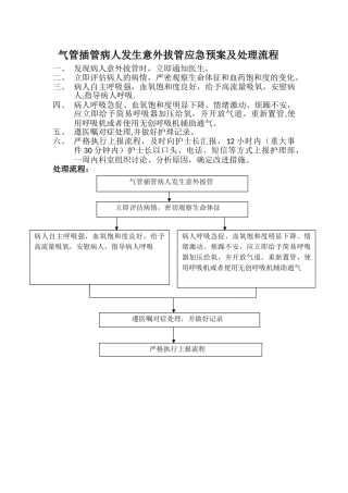 气管插管病人发生意外拔管应急预案及处理流程