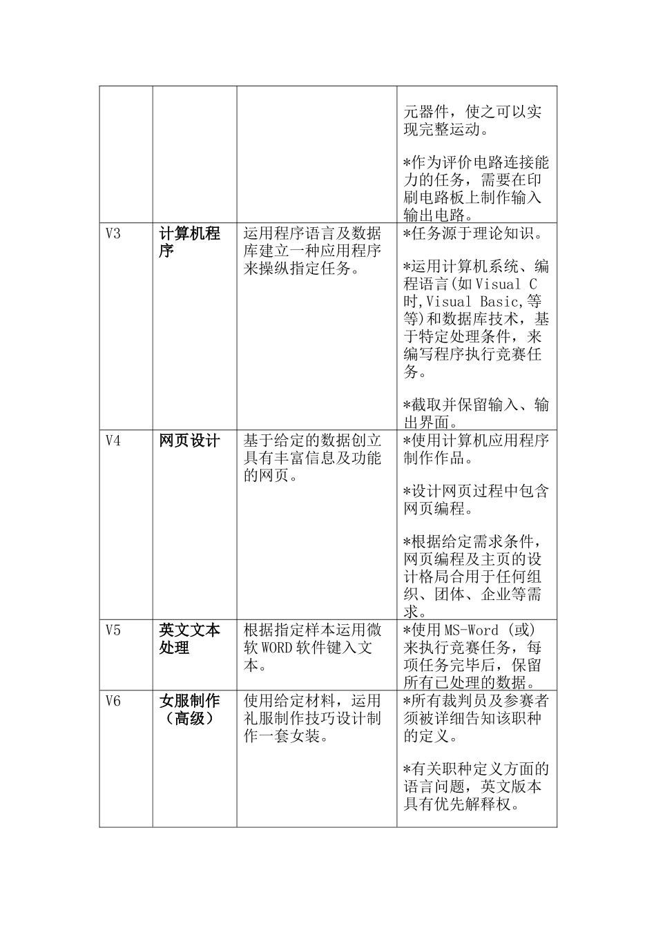 2025年国际残疾人职业技能竞赛项目标准表_第2页