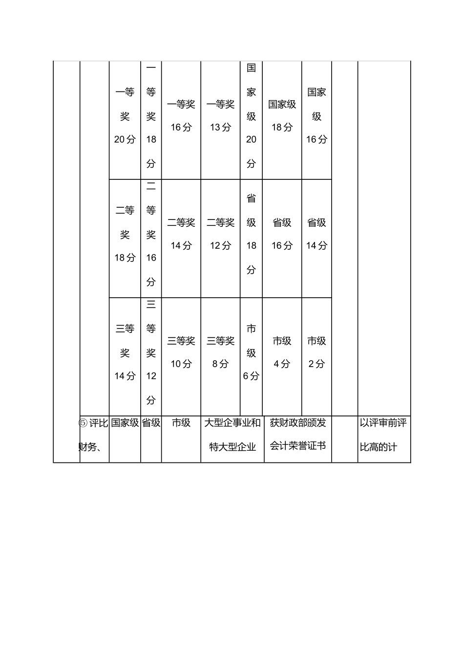 2025年吉林省高级会计师任职资格量化评审参考表_第3页