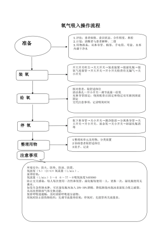 氧气吸入技术操作流程1