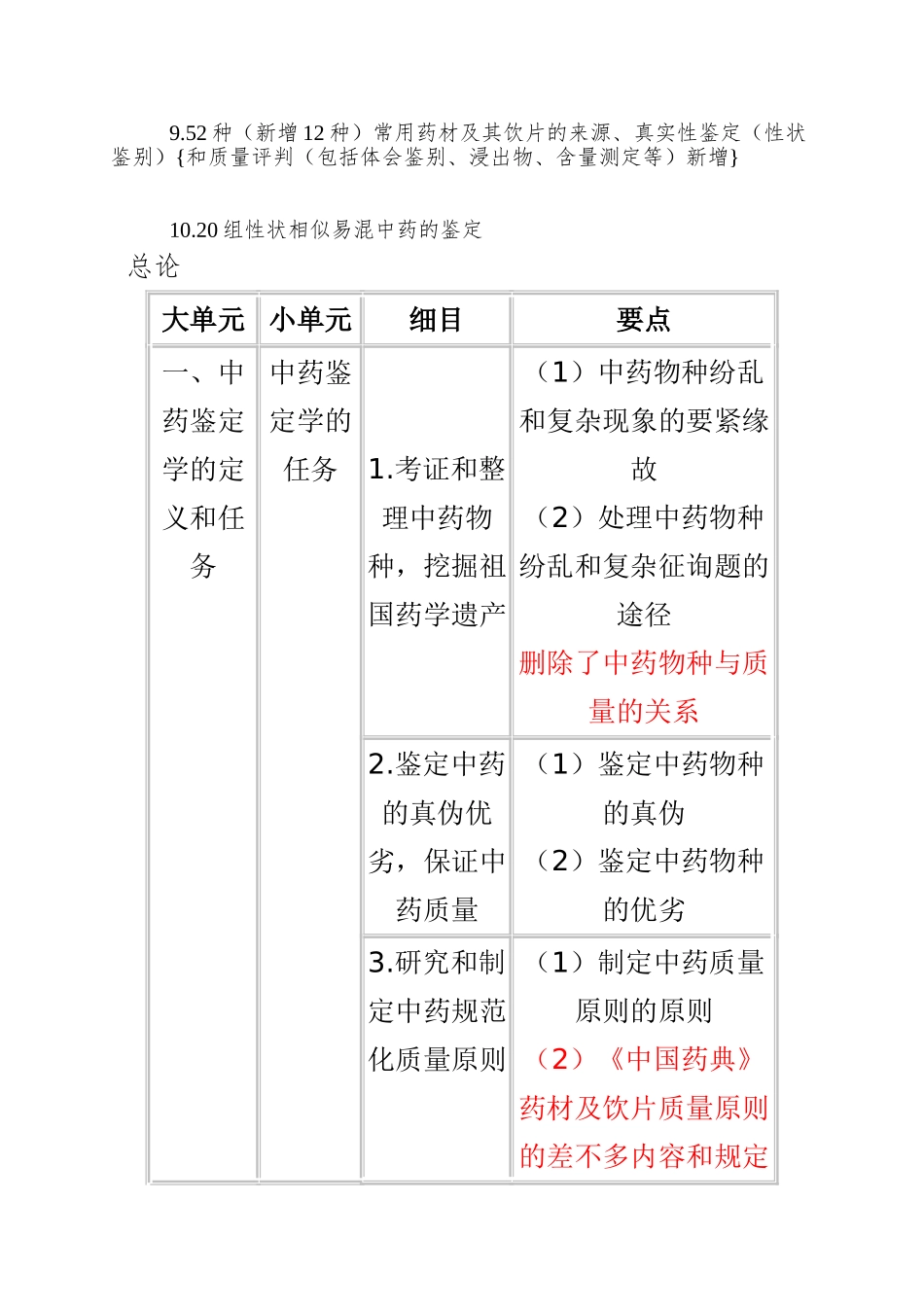 2025年执业中药师考试大纲对照大纲删除或增加要点总汇中药类_第2页