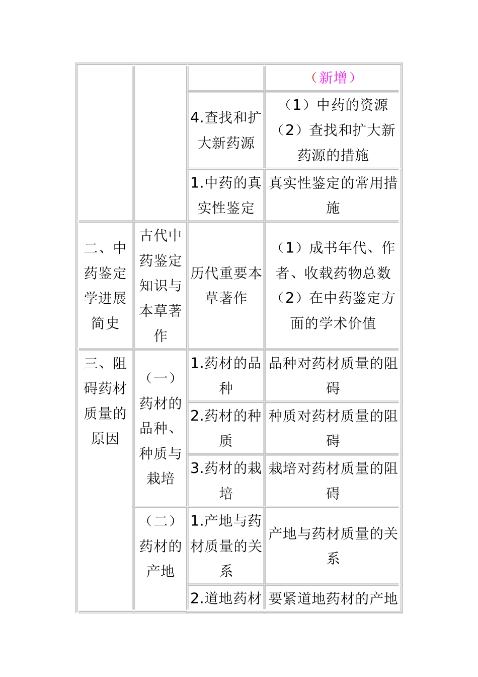 2025年执业中药师考试大纲对照大纲删除或增加要点总汇中药类_第3页