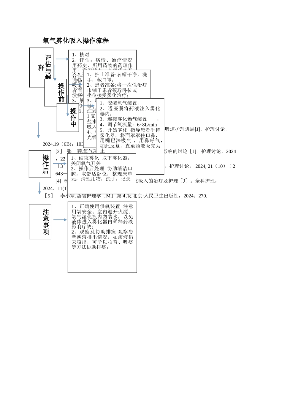 氧气雾化吸入操作流程示意图_第1页