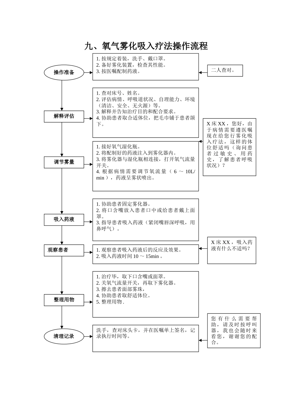 氧气雾化吸入疗法操作流程_第1页