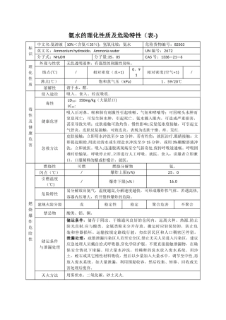 氨水的理化性质及危险特性