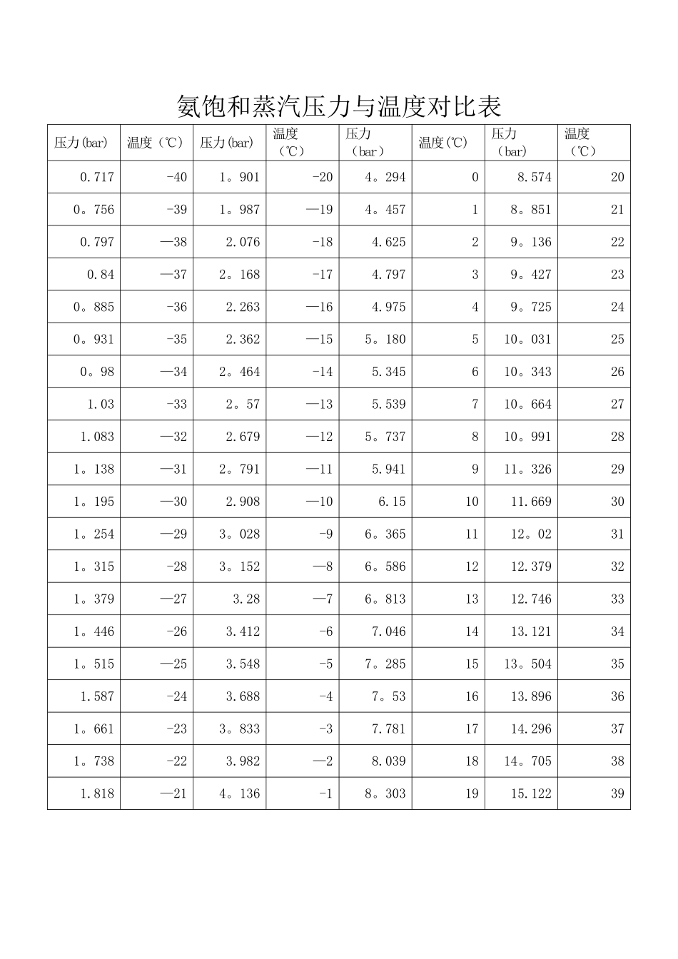 氨饱和蒸汽压力与温度对照表_第1页
