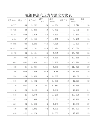 氨饱和蒸汽压力与温度对照表
