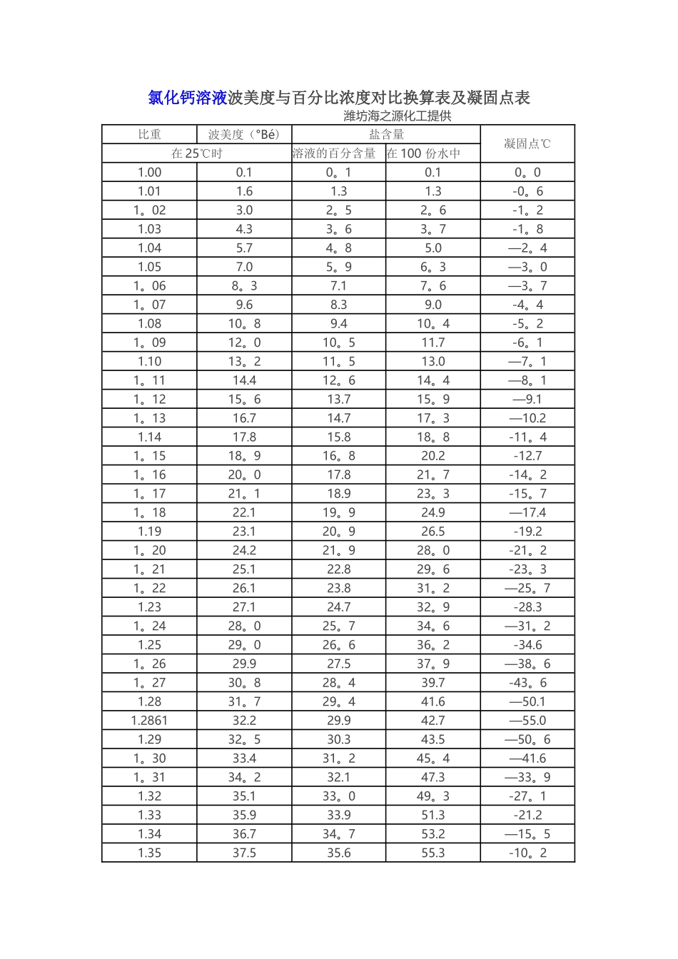 氯化钙溶液波美度与百分比浓度对照换算表及凝固点表_第1页