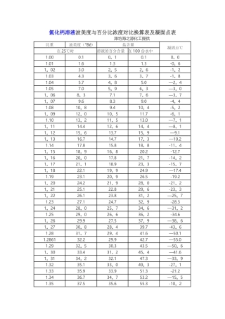 氯化钙溶液波美度与百分比浓度对照换算表及凝固点表