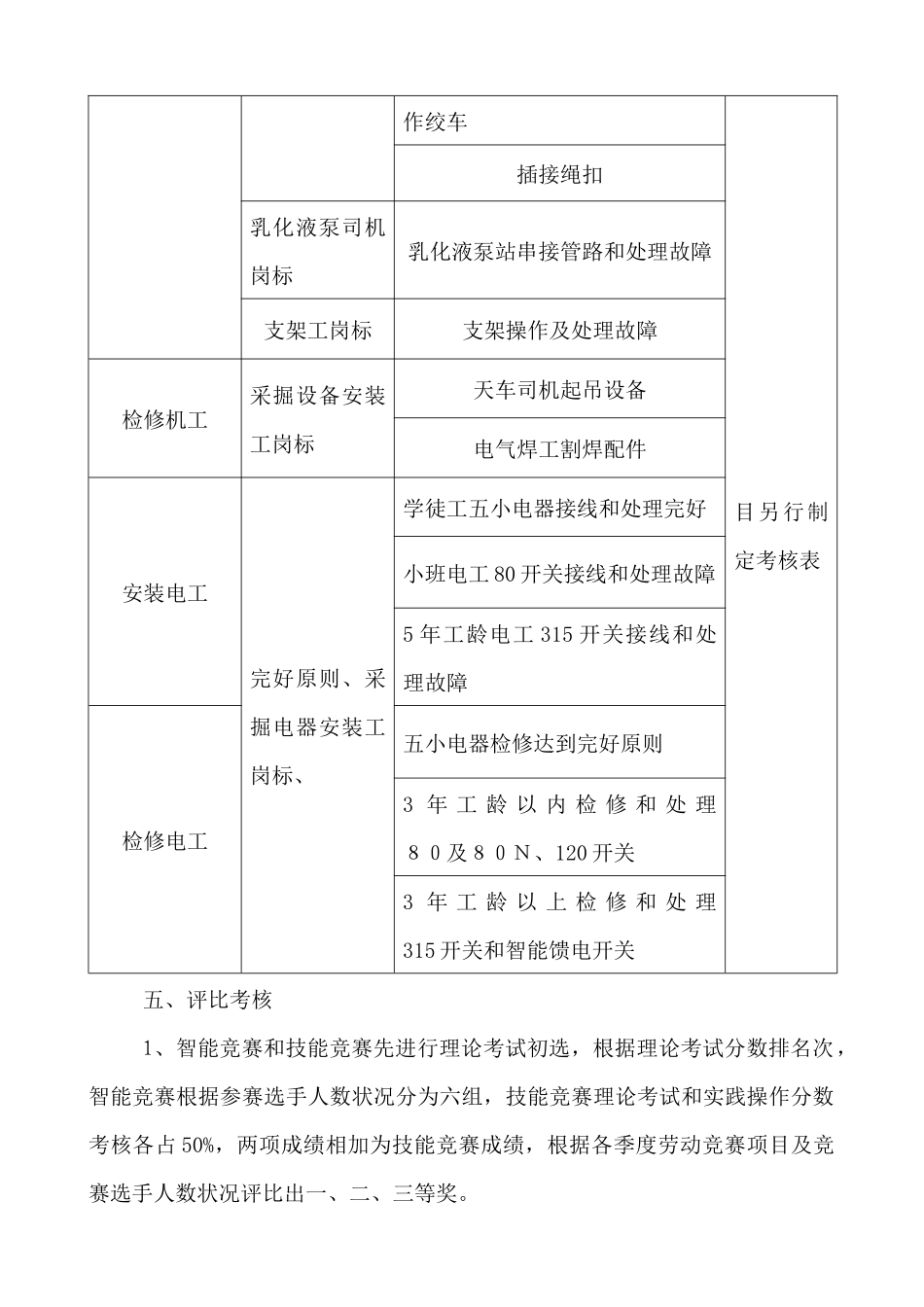 2025年机电安装工区劳动竞赛管理办法_第3页