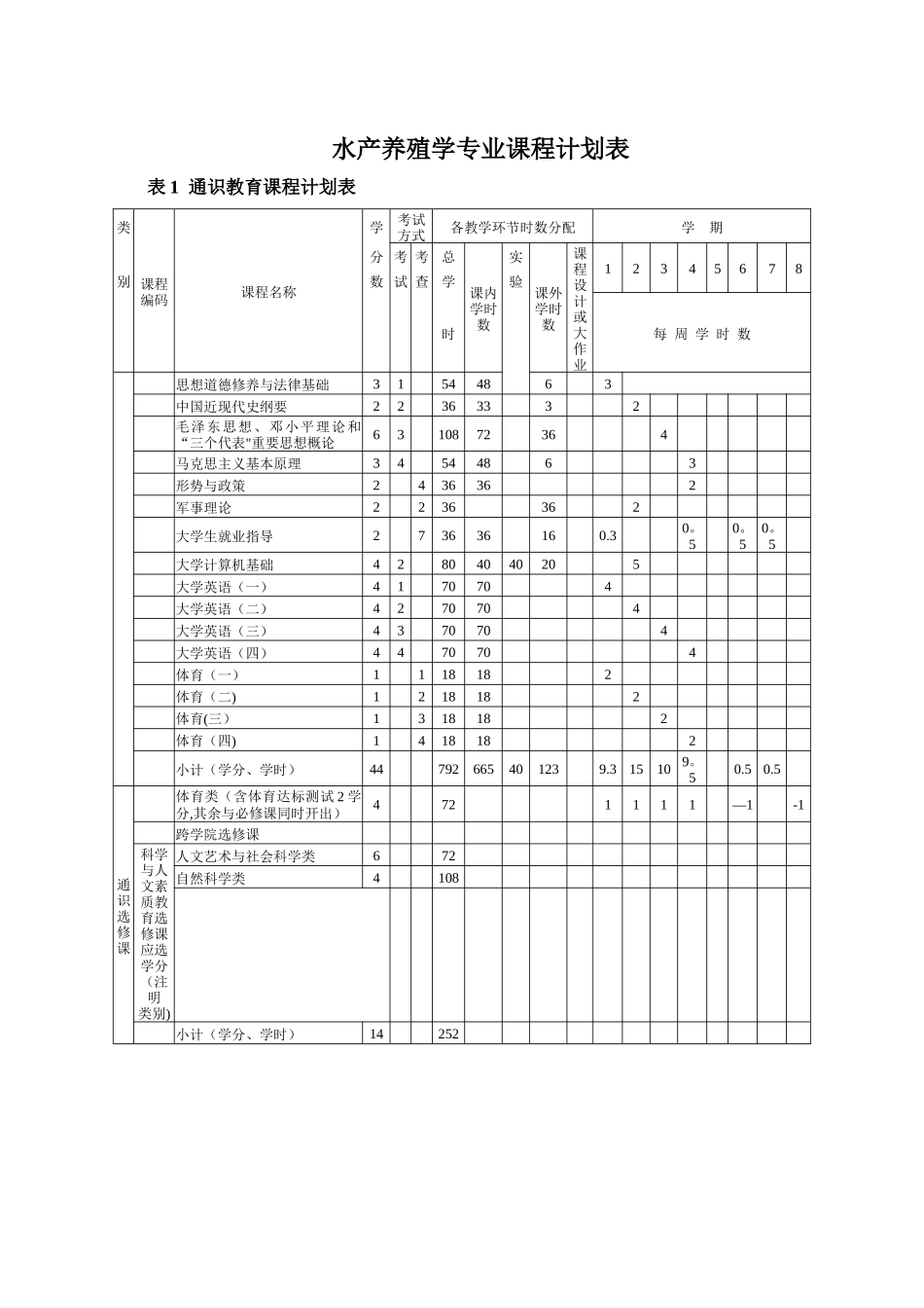 水产养殖专业培养计划_第3页