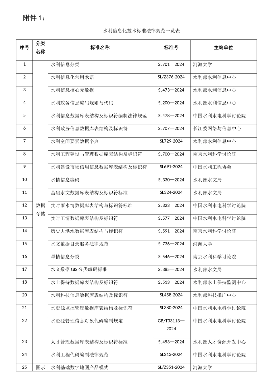 水利信息化技术标准规范一览表_第1页