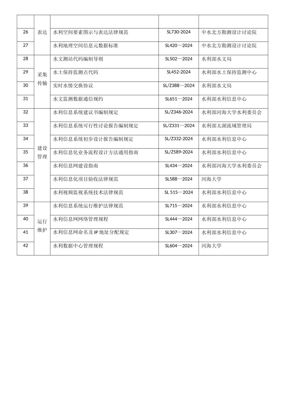水利信息化技术标准规范一览表_第2页