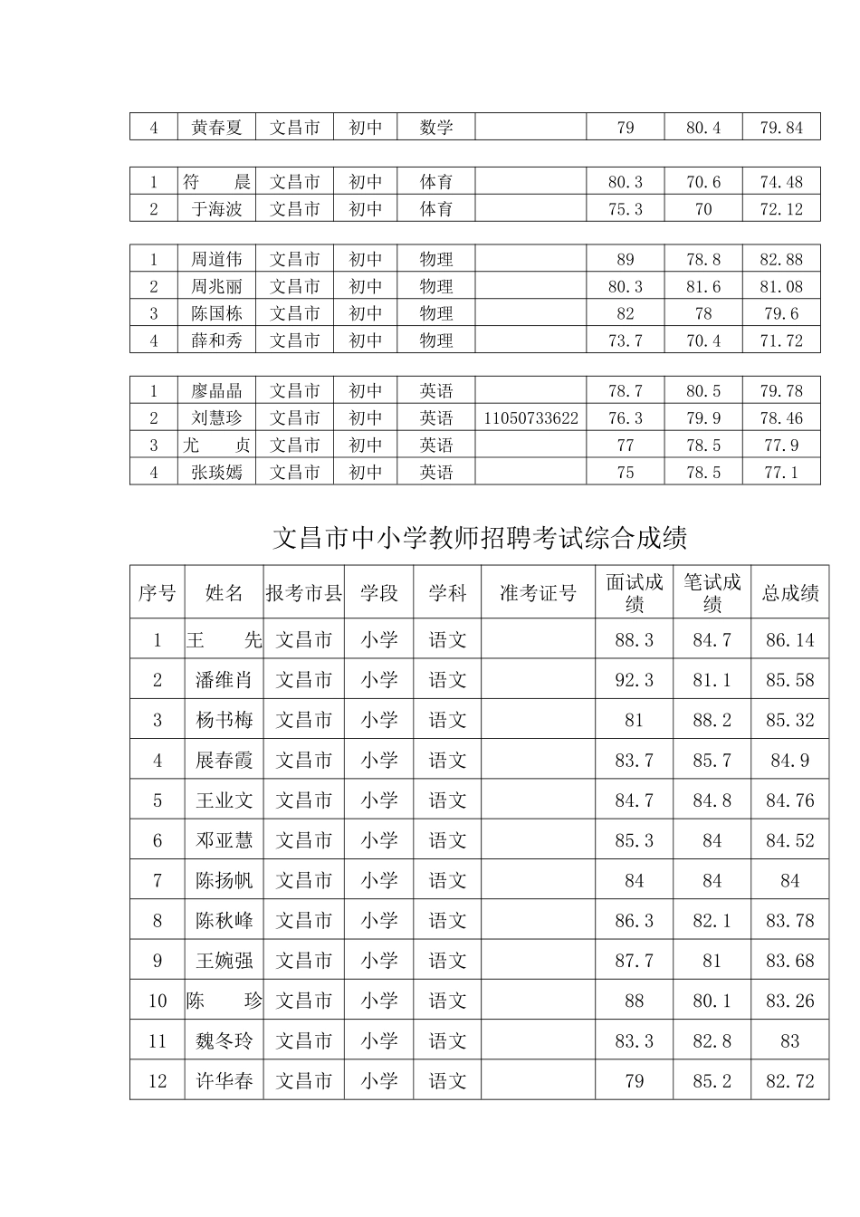 2025年文昌市中小学教师招聘考试综合成绩公告_第2页