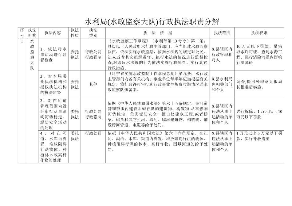 水利局行政执法职责分解表_第1页