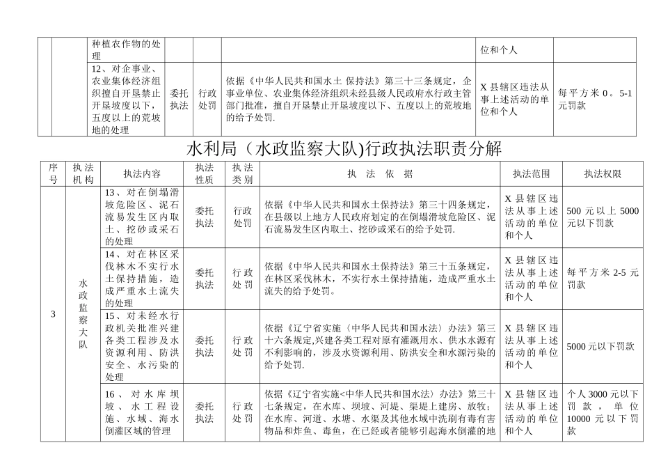 水利局行政执法职责分解表_第3页