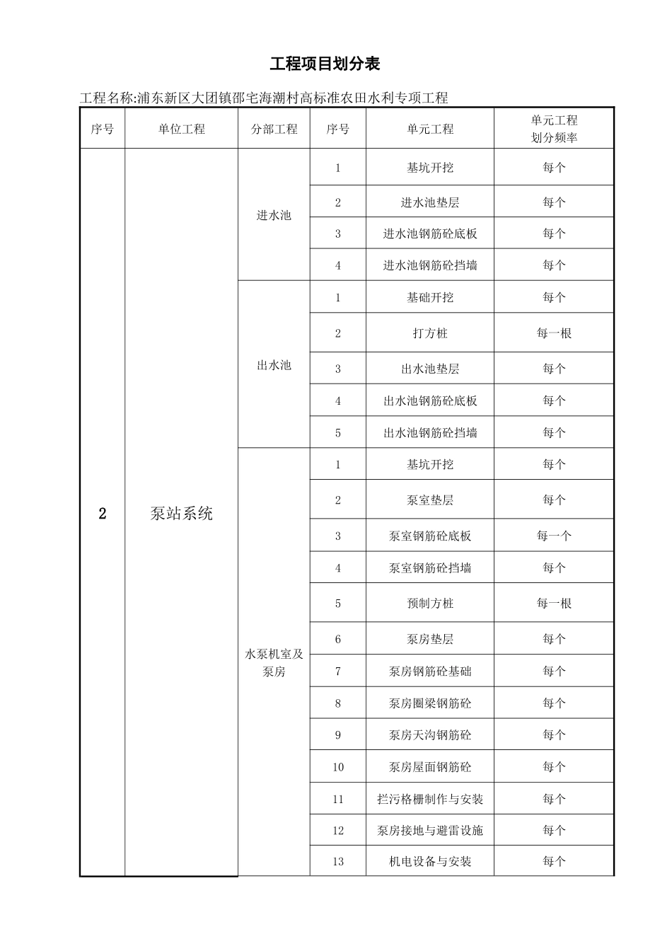 水利工程分部分项划分表_第2页
