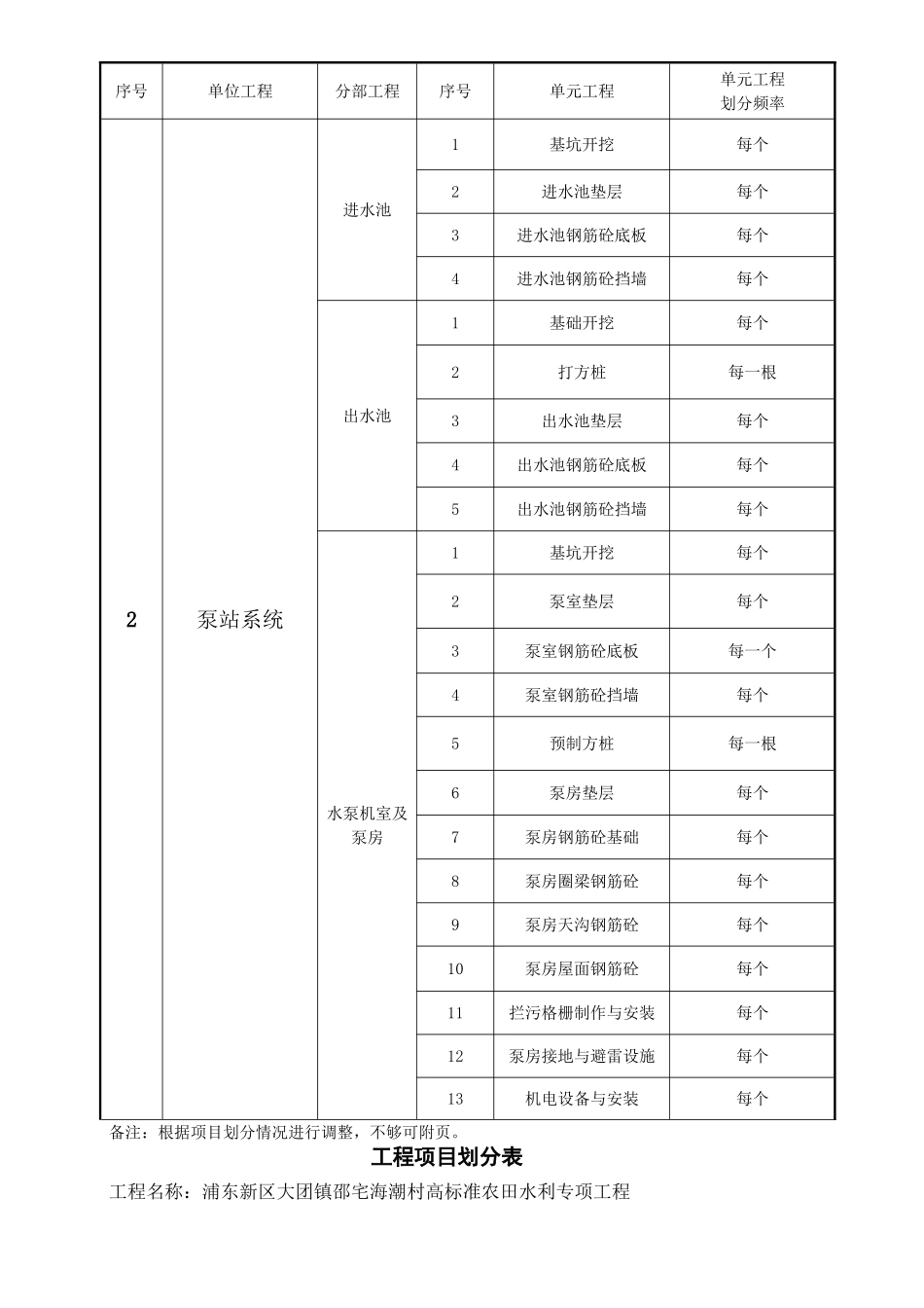 水利工程分部分项划分表_第2页