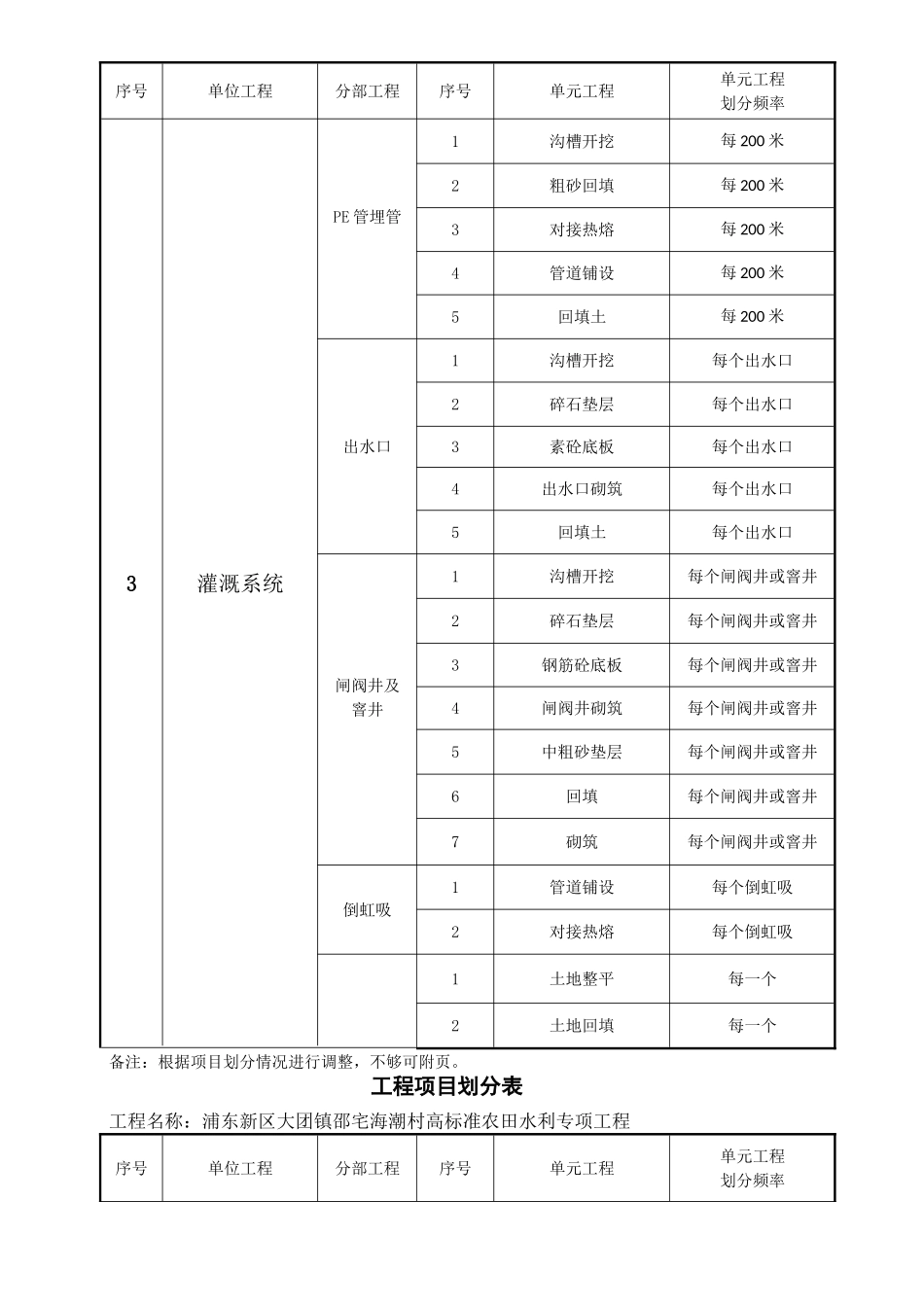 水利工程分部分项划分表_第3页