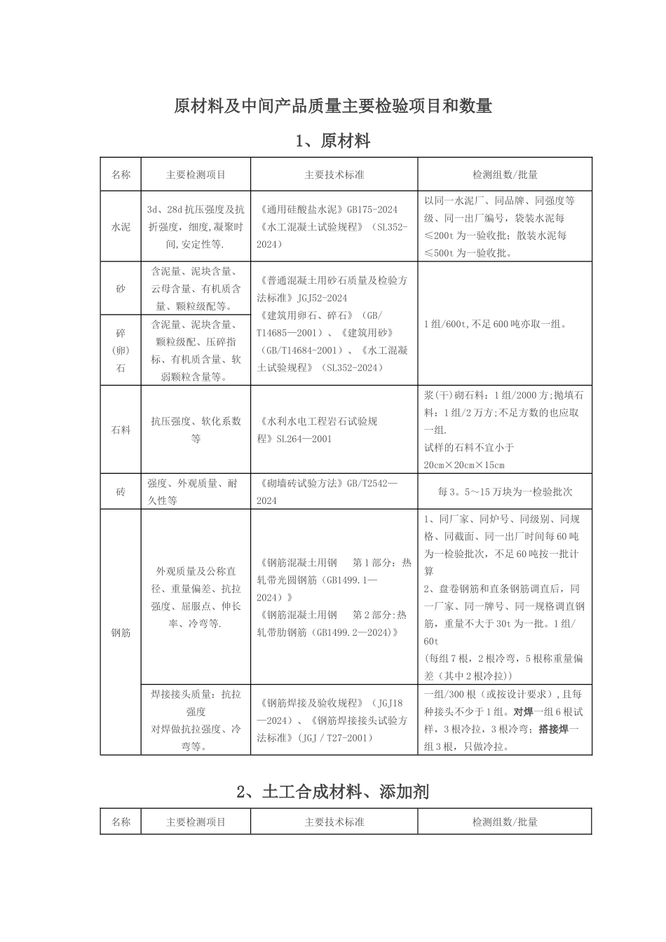 水利工程原材料中间产品主要检测项目和数量_第1页