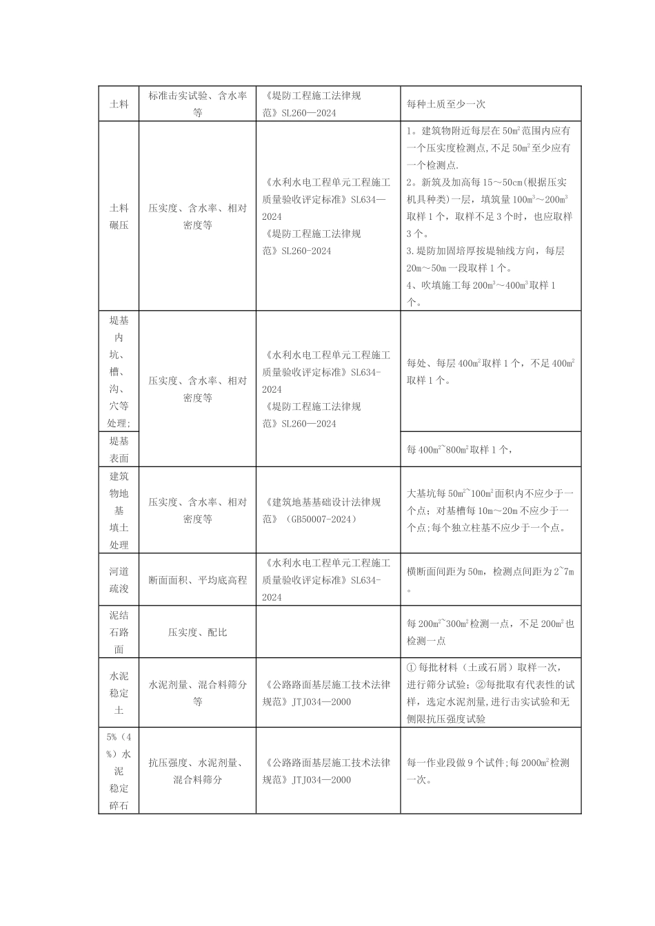 水利工程原材料中间产品主要检测项目和数量_第3页