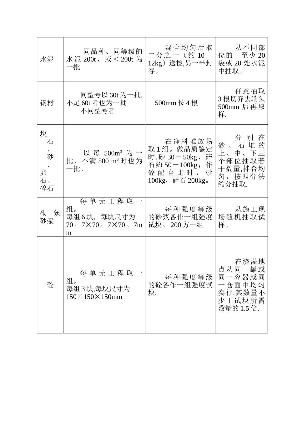 水利工程原材料及中间产品取样检测的说明_第2页