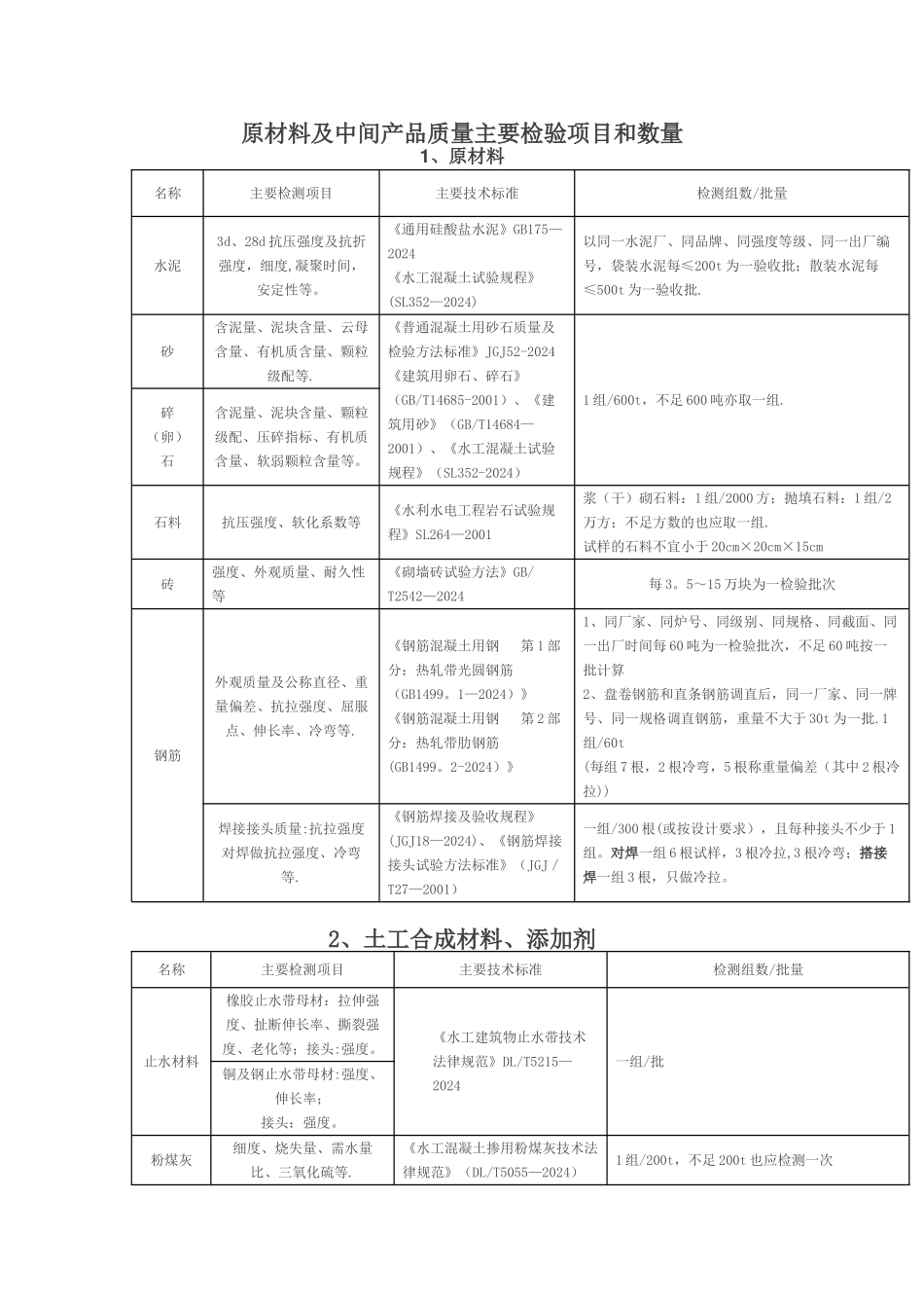 水利工程取样检测规程_第1页