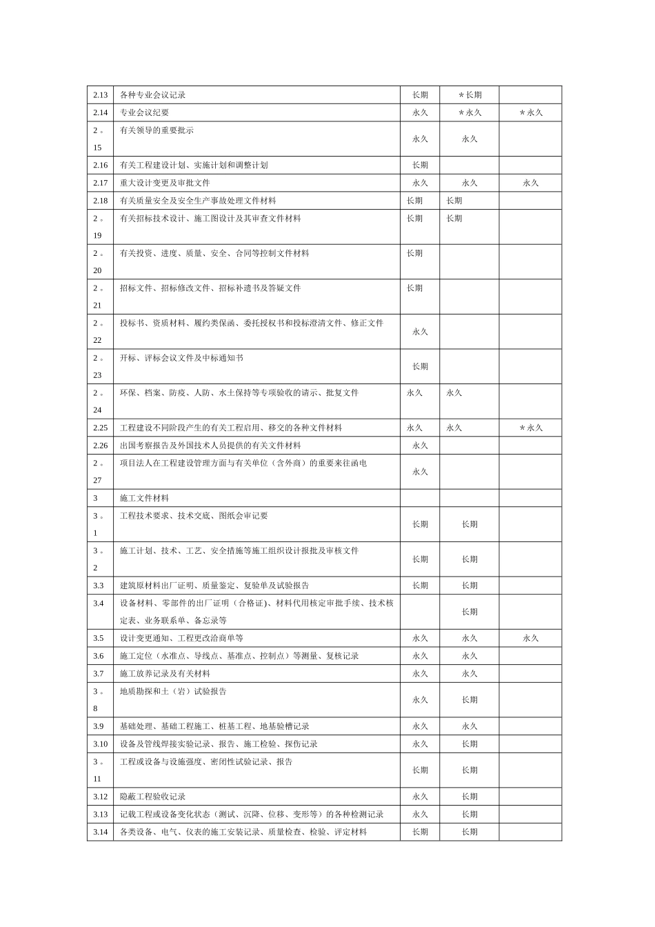 水利工程建设项目文件材料归档范围与保管期限表_第2页
