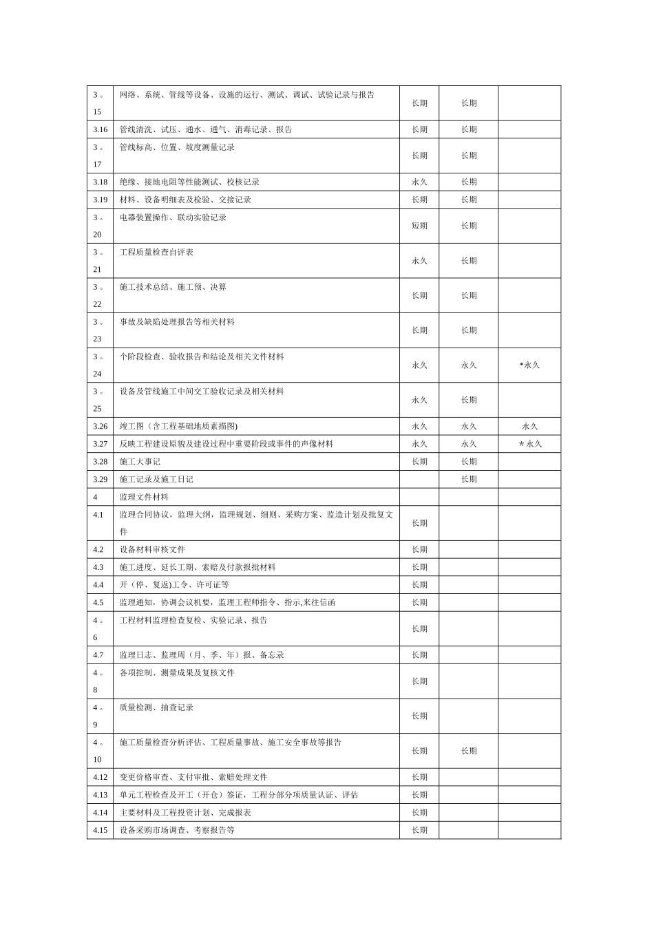 水利工程建设项目文件材料归档范围与保管期限表_第3页