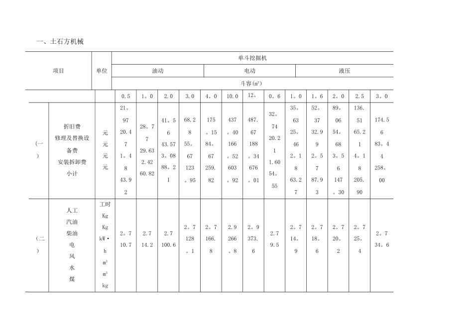 水利工程施工机械台时费定额_第3页