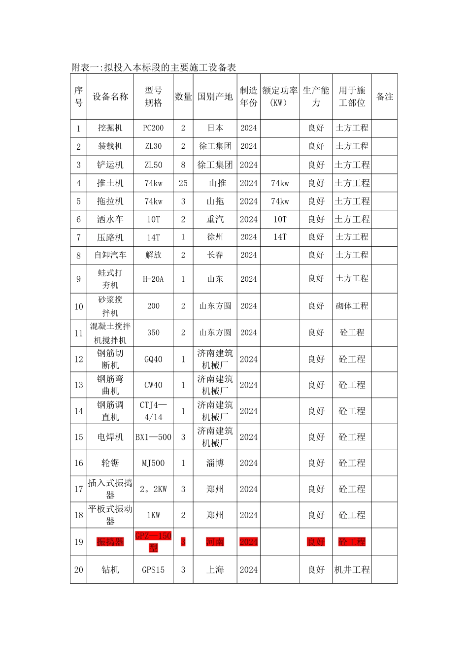 水利工程施工组织设计附表一：拟投入本标段的主要施工设备表_第1页
