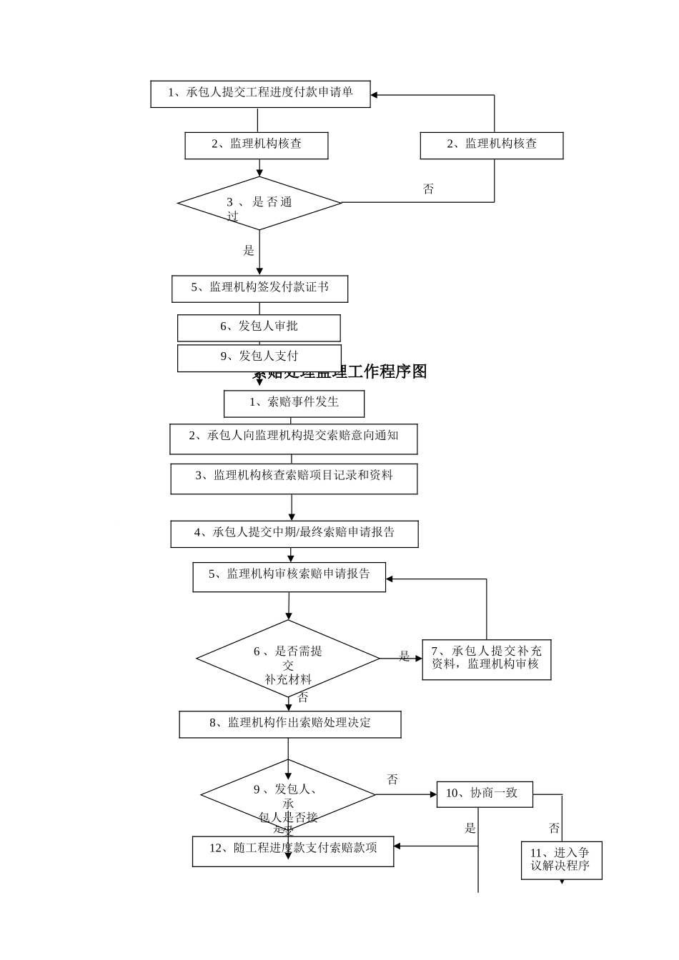水利工程监理工作程序_第3页