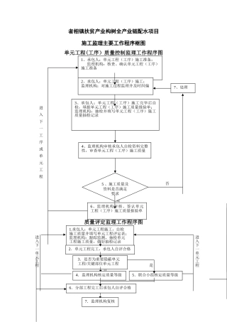水利工程监理工作程序