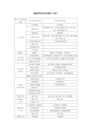2025年一级二级建造师注册专业对照表