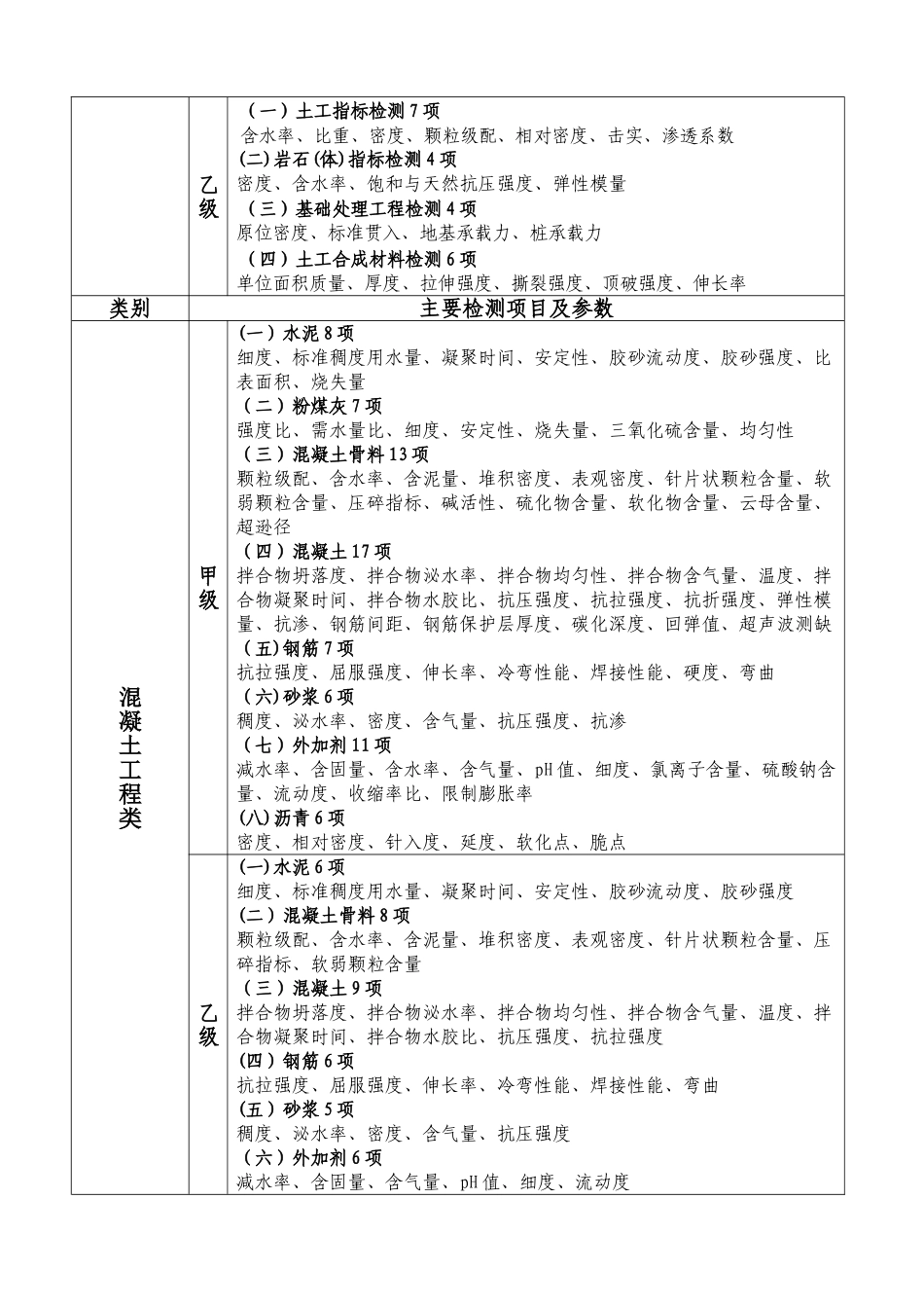 水利工程质量检测单位资质等级标准_第2页