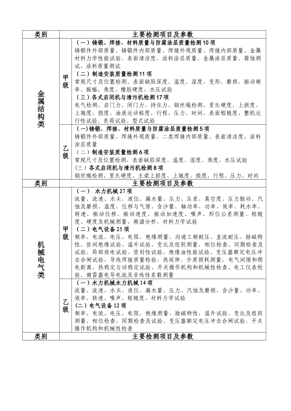 水利工程质量检测单位资质等级标准_第3页