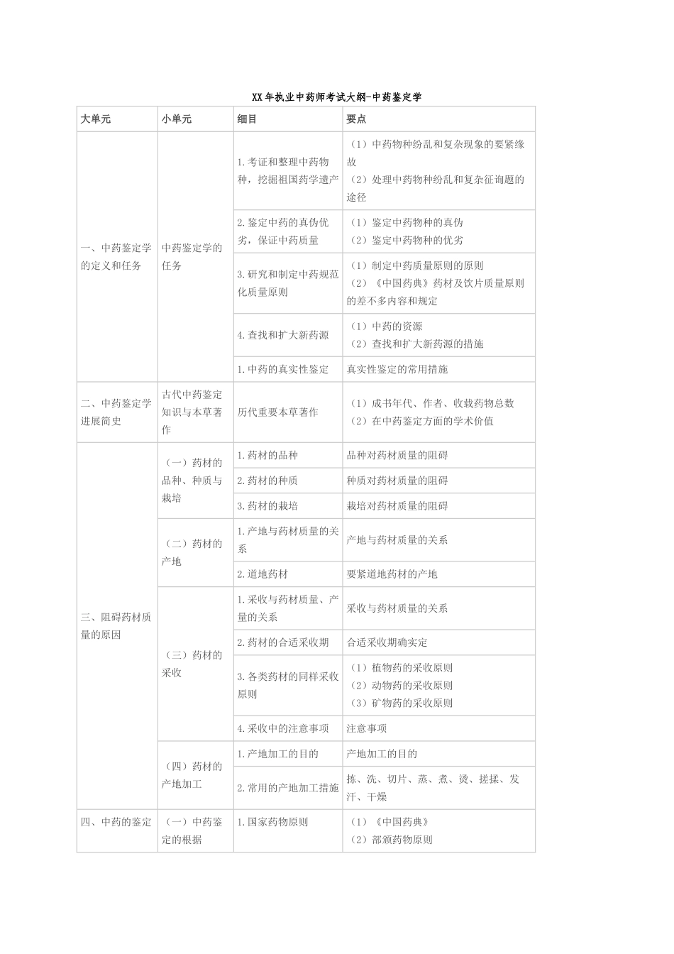2025年执业中药师考试大纲中药鉴定学_第1页