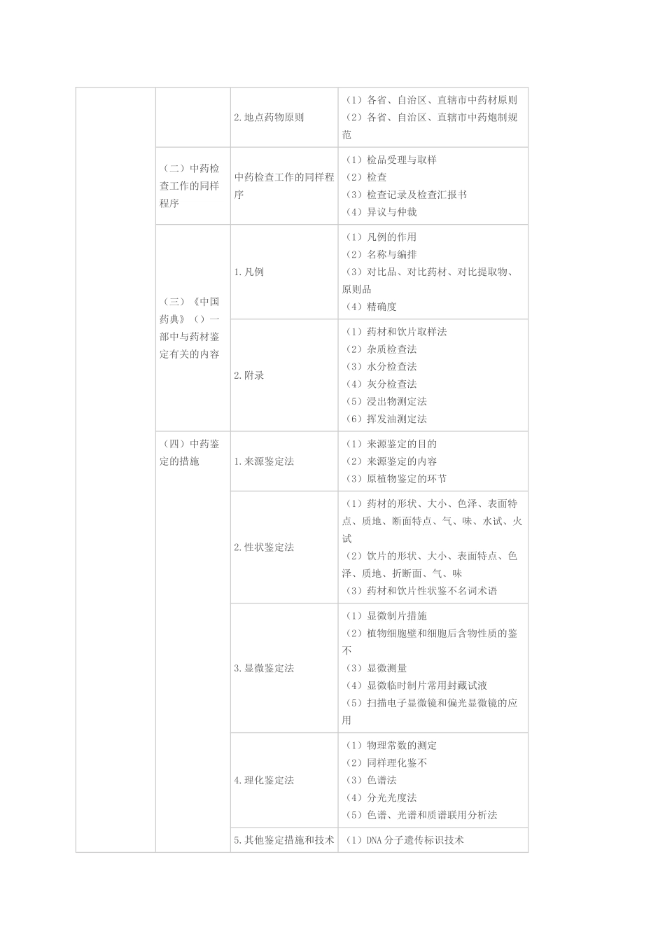 2025年执业中药师考试大纲中药鉴定学_第2页