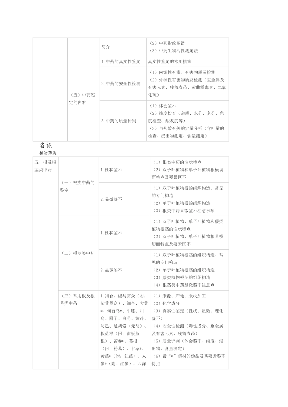 2025年执业中药师考试大纲中药鉴定学_第3页