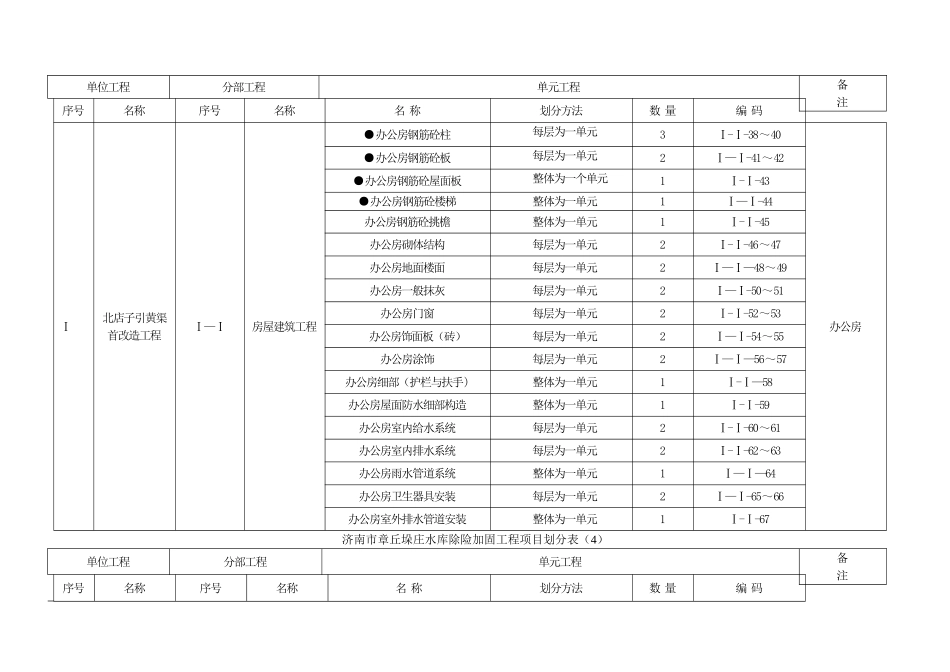 水利工程项目划分表_第3页