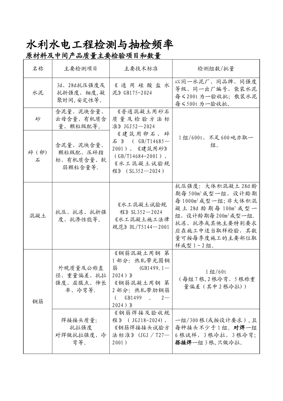 水利水电工程检测与抽检频率_第1页