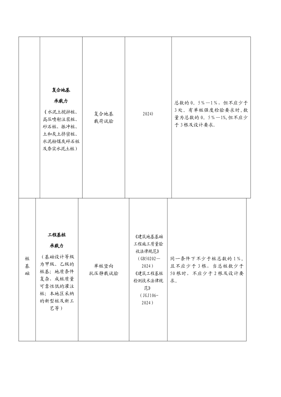 水利水电工程检测与抽检频率_第3页