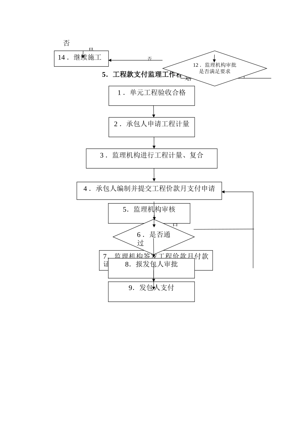 水利水电工程监理工作程序图_第3页